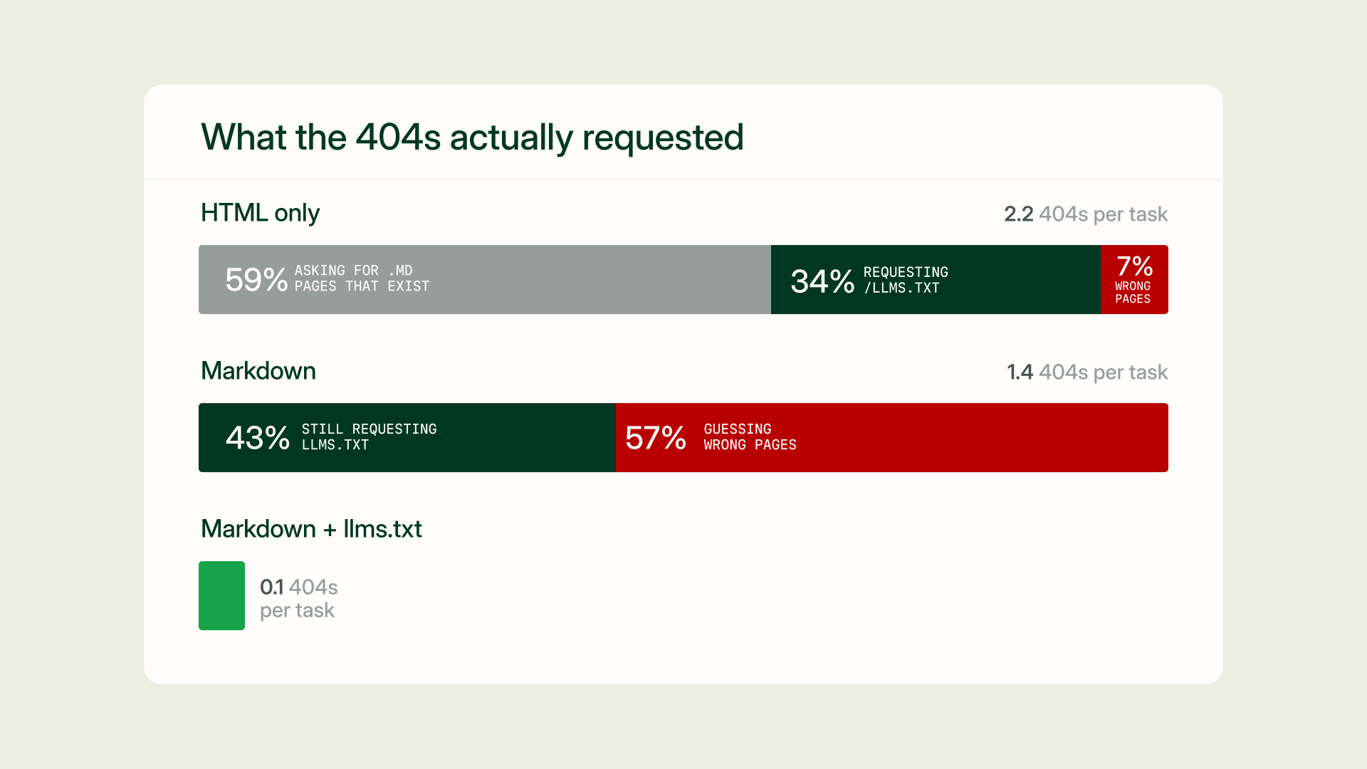 Breakdown of what the 404 requests actually were, by format. HTML: 59% asking for .md pages that exist, 34% requesting /llms.txt, 7% wrong pages. Markdown: 43% still requesting llms.txt, 57% guessing wrong pages. Markdown plus llms.txt: 0.1 per task