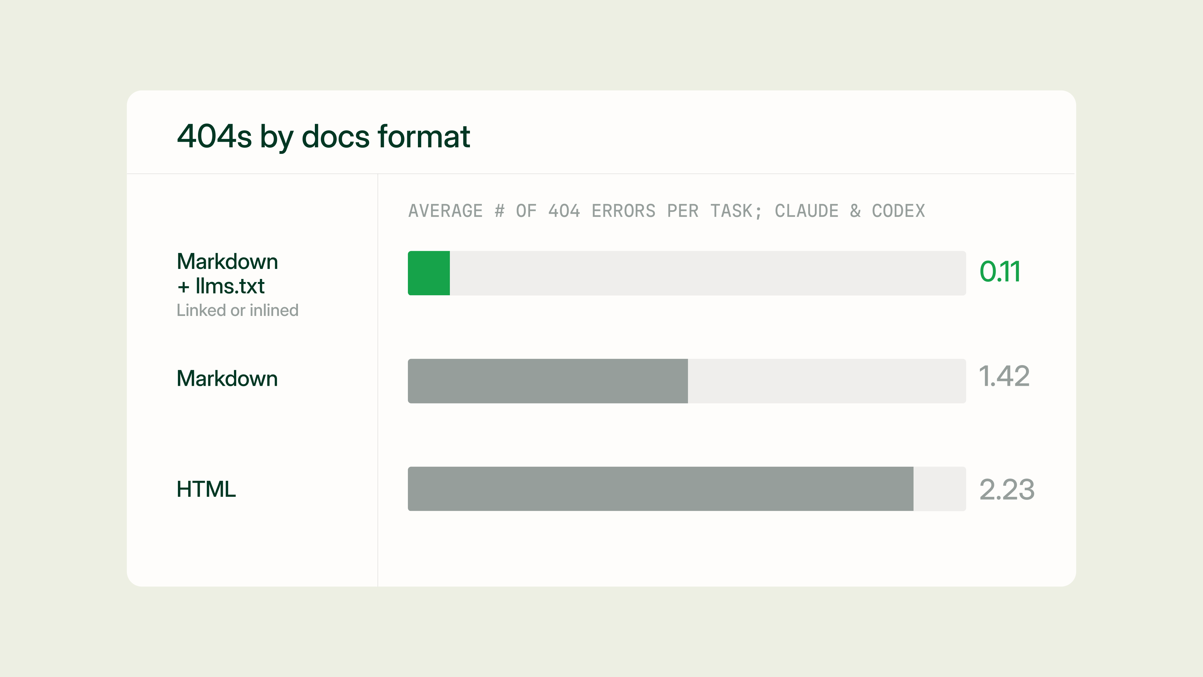 Average number of 404 errors per task by docs format: HTML 2.23, Markdown 1.42, Markdown plus llms.txt 0.11